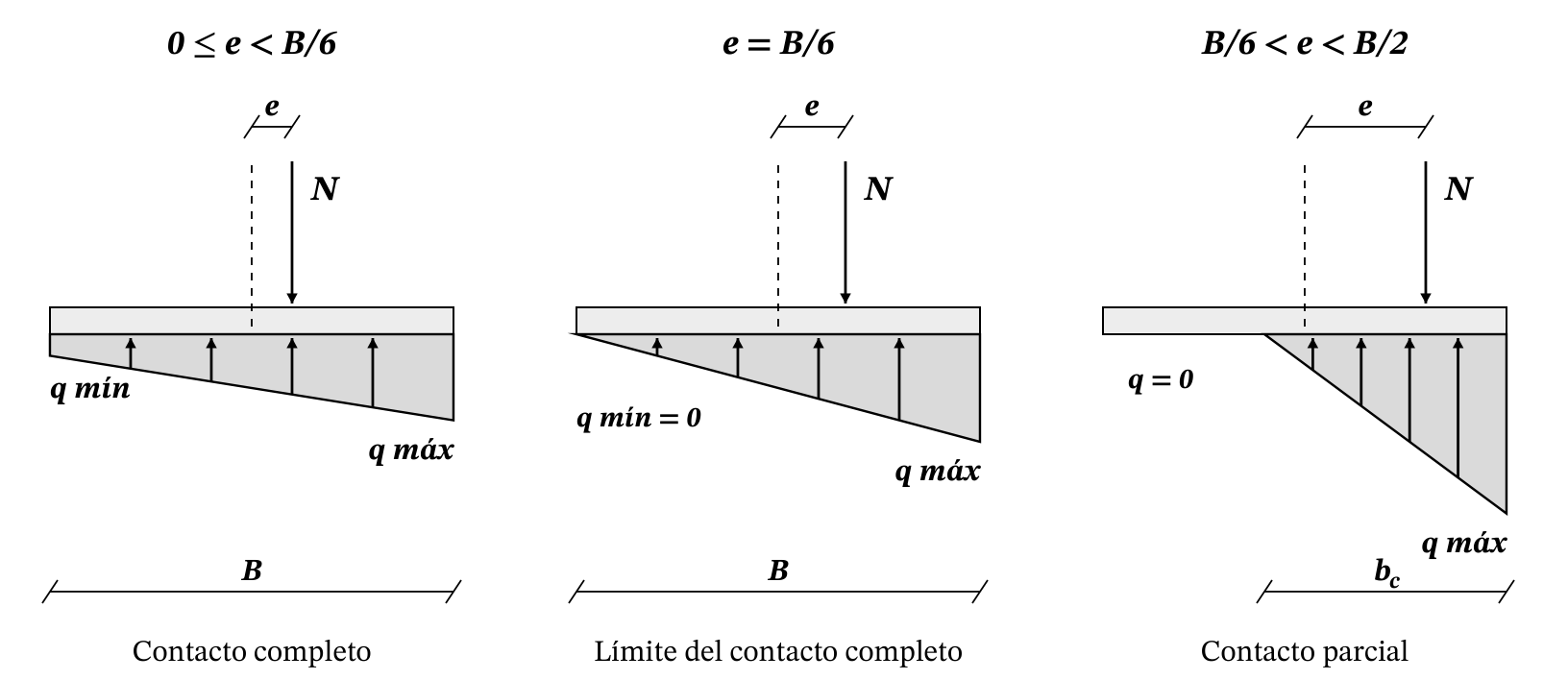 Contacto uniaxial de base rectangular rígida. N representa la resultante equivalente de N y M; e = |M|/N. L es perpendicular al plano. No representa contacto biaxial ni capacidad portante.