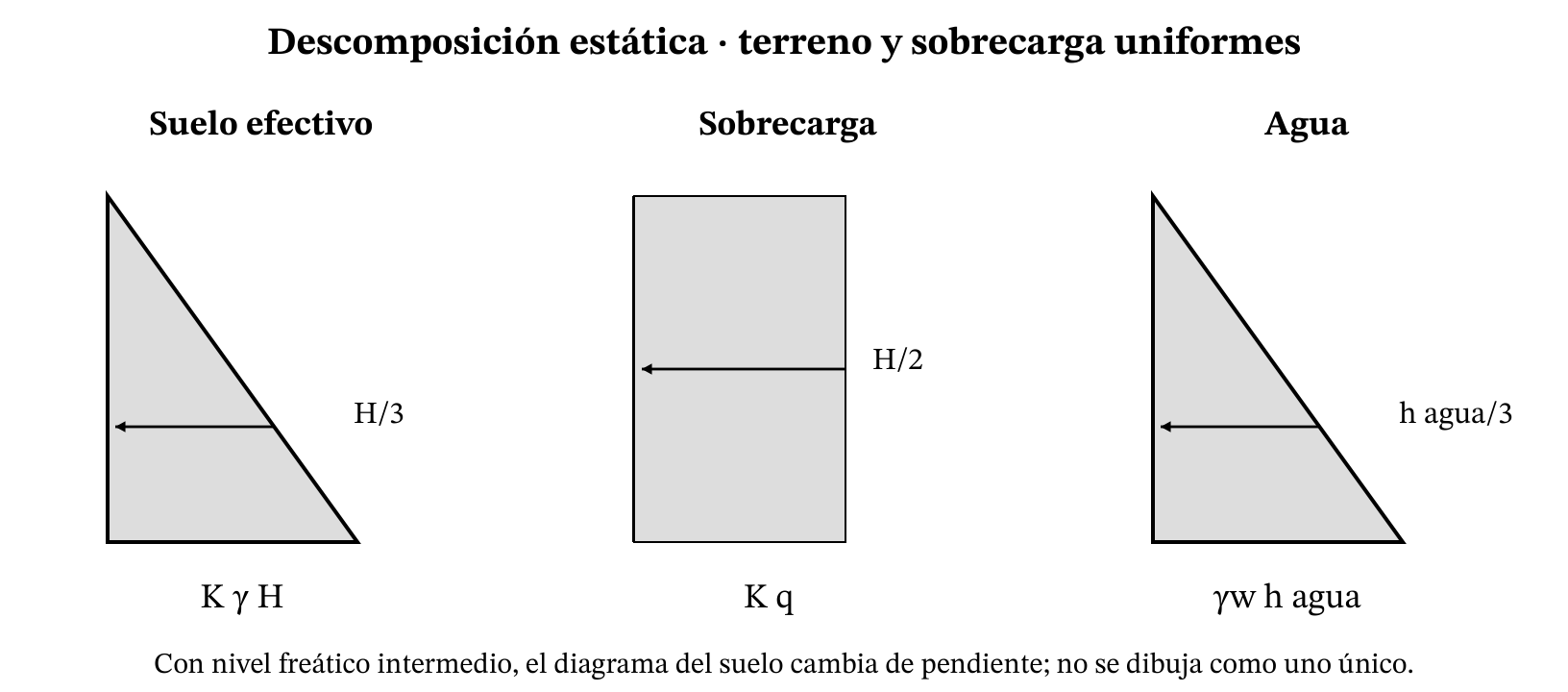 Componentes del empuje estático por unidad de longitud. Los dos primeros paneles usan H; el de agua usa su altura propia. Integrar y combinar según el nivel freático y el estado movilizado.