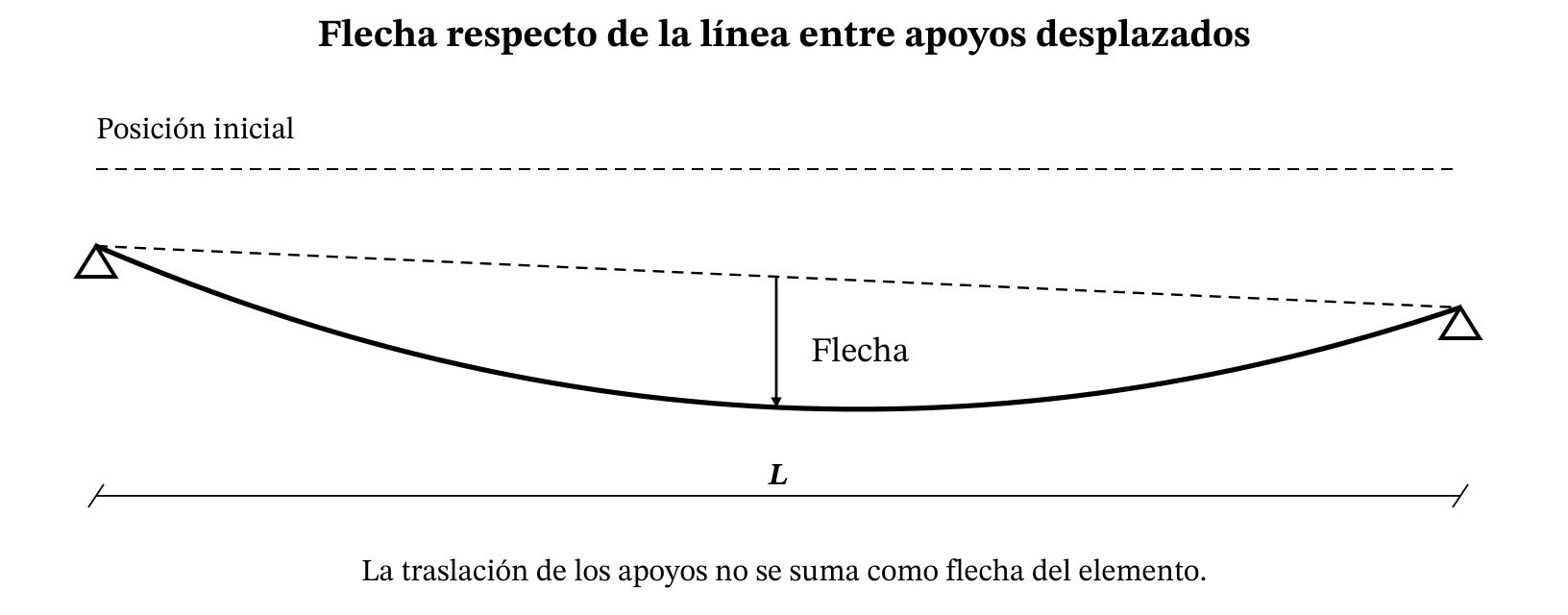 Flecha respecto de los apoyos desplazados. Esquema de un elemento simplemente apoyado; deformaciones amplificadas.