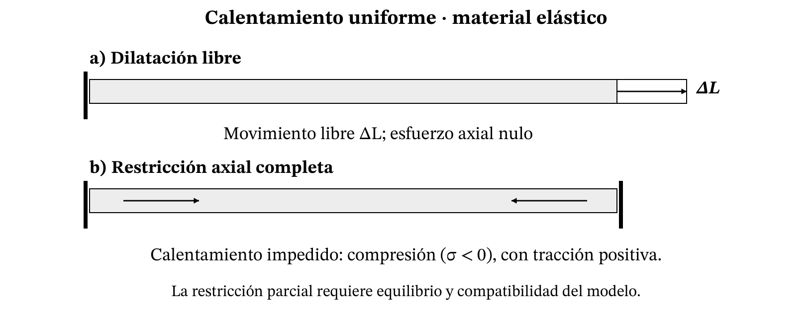 Dilatación libre y restricción completa ante calentamiento uniforme. Los símbolos corresponden a las ecuaciones del numeral.