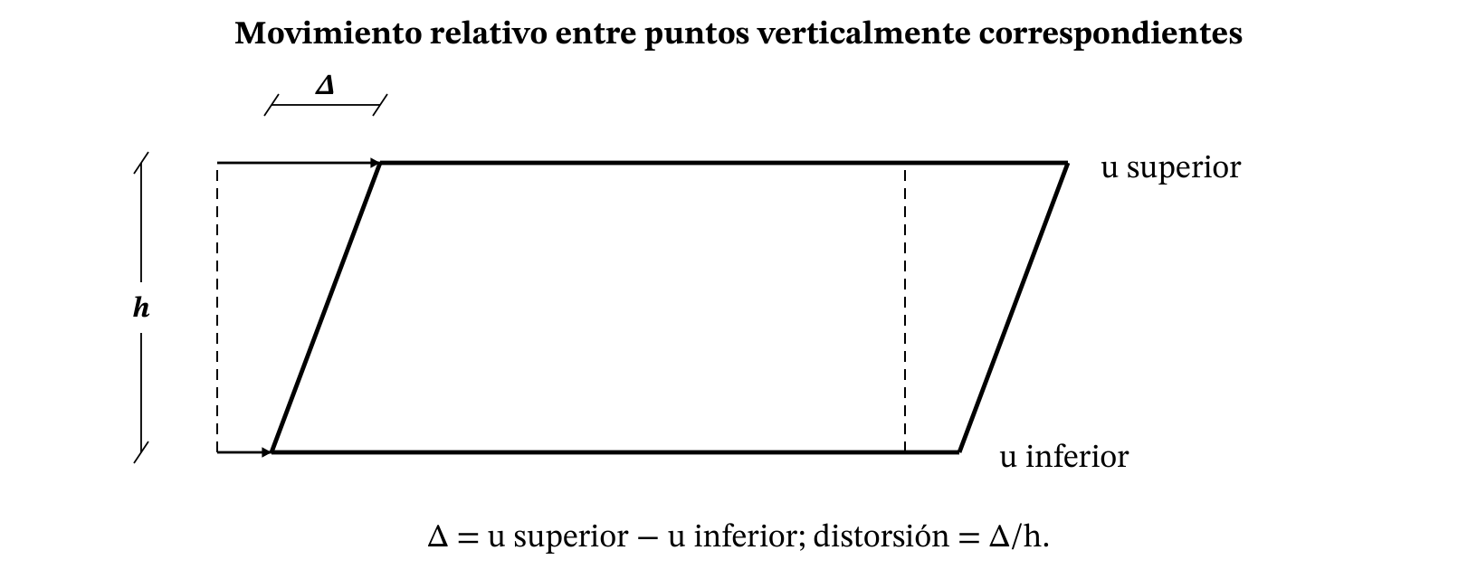 Desplazamiento relativo de entrepiso. Las posiciones mostradas son simultáneas; se aplicará la recuperación exigida por el método.