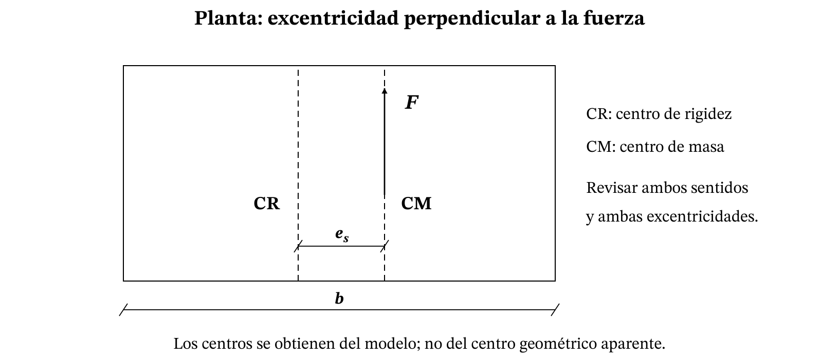 Excentricidad estática en planta. Aplicar ambas expresiones de excentricidad de diseño del numeral, ambos sentidos y la envolvente por elemento.