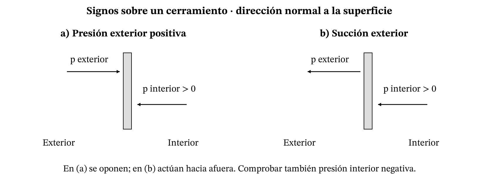 Dirección de presiones exterior e interior. Flechas esquemáticas sin magnitudes; mantener un escenario interior compatible en todo el volumen.