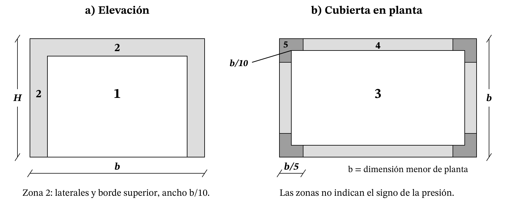 Zonas locales para edificios regulares de H ≥ 20 m. En elevación, b es el ancho de fachada; en planta, la dimensión menor. Las esquinas son porciones en L.