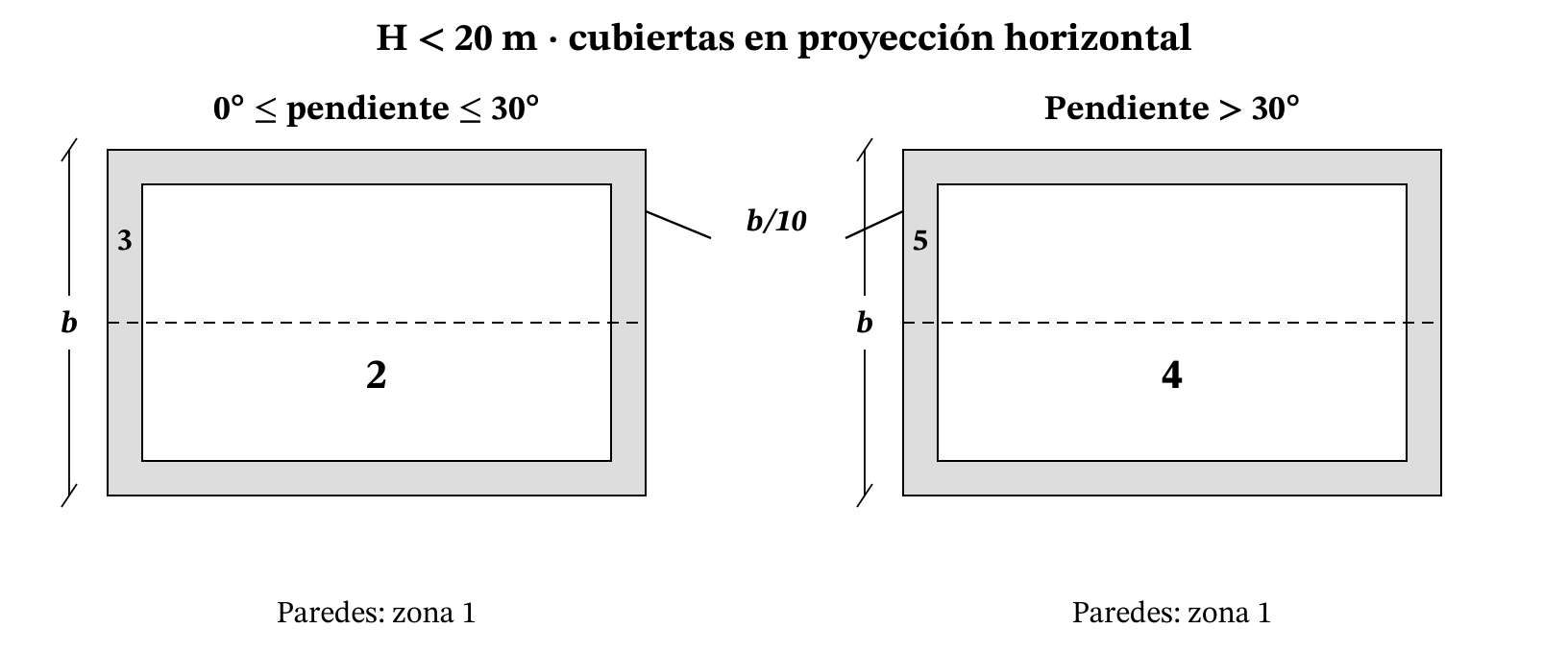 Zonas locales para H < 20 m. b se mide perpendicularmente a la cumbrera; franjas b/10 en proyección horizontal. La línea discontinua es la cumbrera, no un borde exterior.
